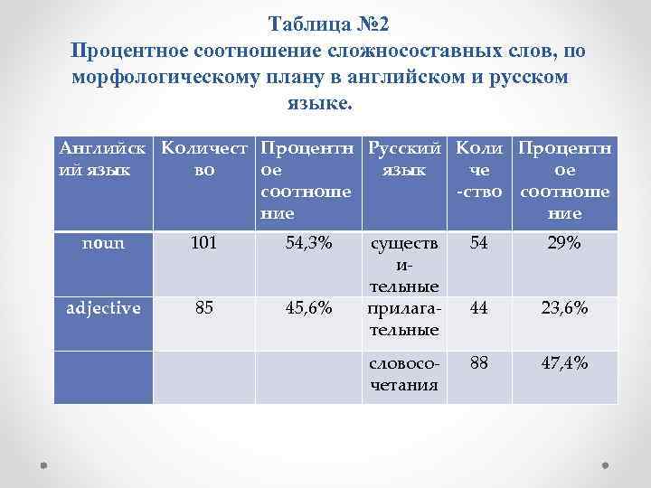Таблица № 2 Процентное соотношение сложносоставных слов, по морфологическому плану в английском и русском