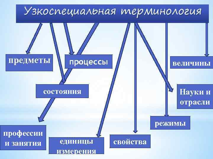 Узкоспециальная терминология предметы процессы величины состояния Науки и отрасли режимы профессии и занятия единицы