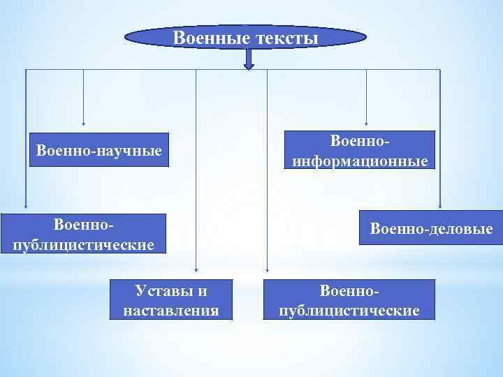 Военные тексты Военно-научные Военнопублицистические Уставы и наставления Военноинформационные Военно-деловые Военнопублицистические 