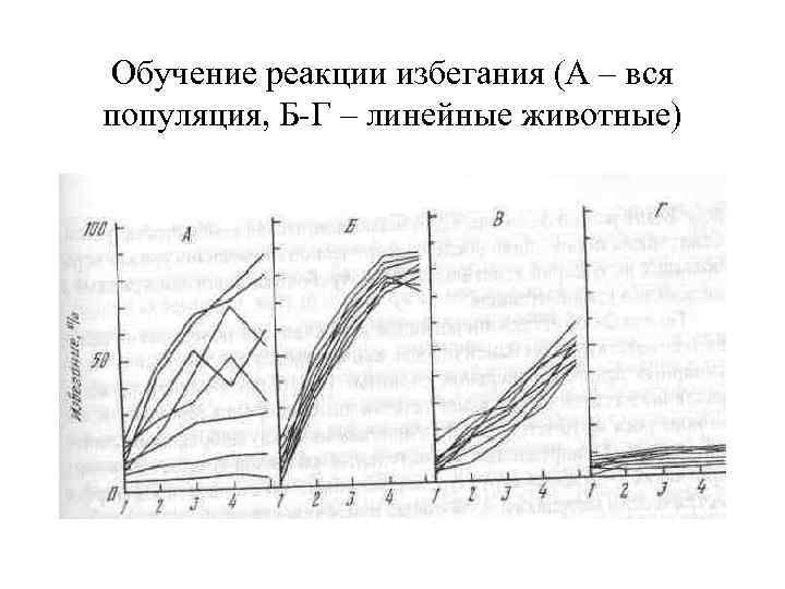 Обучение реакции избегания (А – вся популяция, Б-Г – линейные животные) 