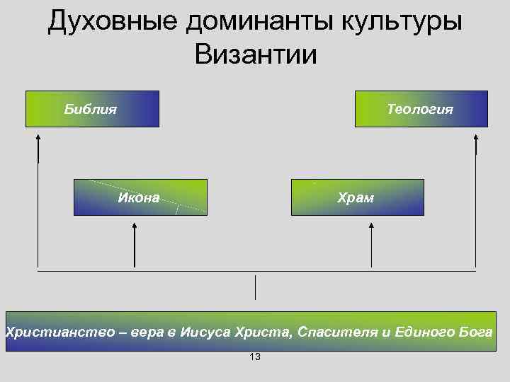 Духовные доминанты культуры Византии Библия Теология Икона Храм Христианство – вера в Иисуса Христа,