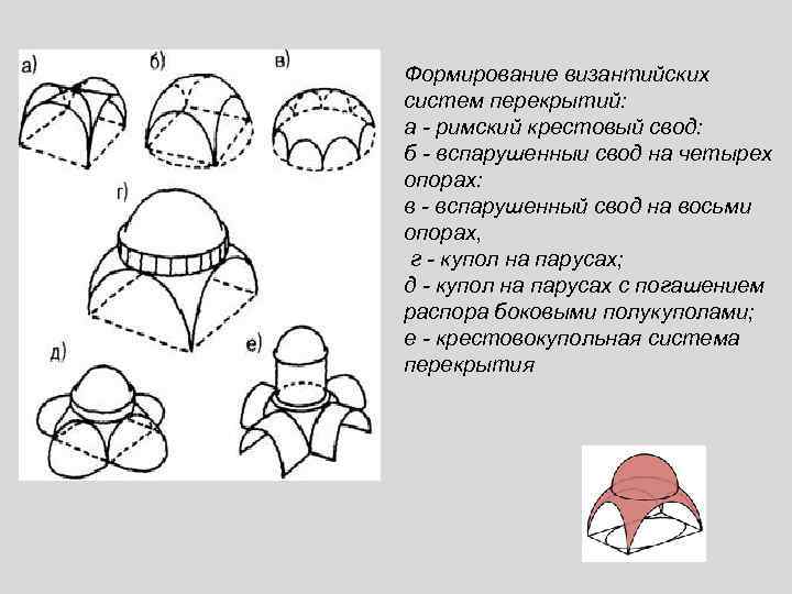 Формирование византийских систем перекрытий: а - римский крестовый свод: б - вспарушенныи свод на