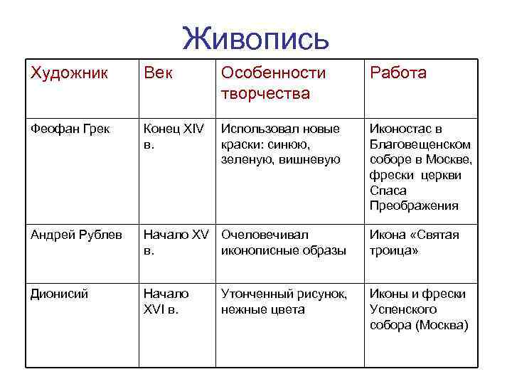 Живопись Художник Век Особенности творчества Работа Феофан Грек Конец XIV в. Использовал новые краски: