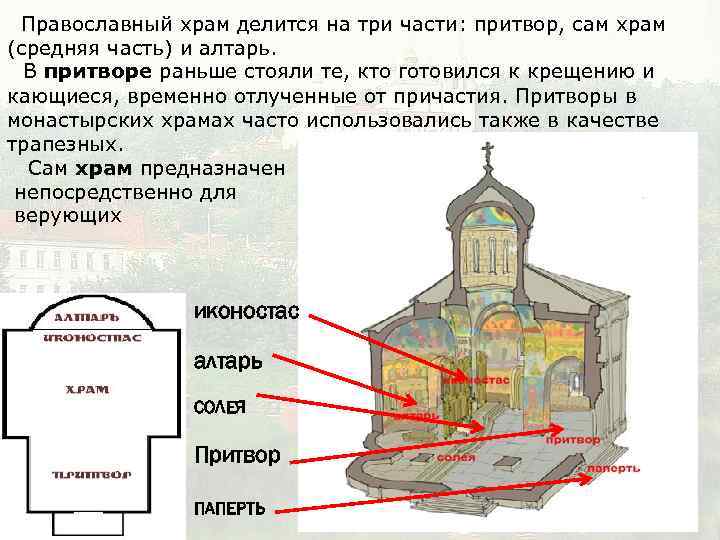  Православный храм делится на три части: притвор, сам храм (средняя часть) и алтарь.