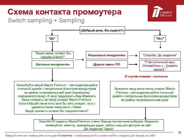 Схема контакта промоутера Switch sampling + Sampling «Добрый день. Вы курите? » “Да” “Нет”