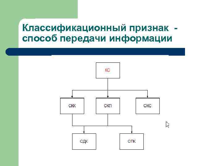 Классификационный признак способ передачи информации 