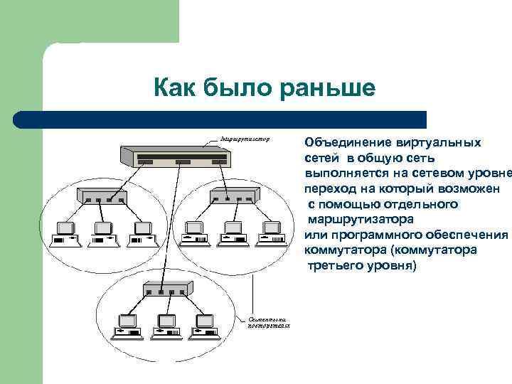 Как было раньше Объединение виртуальных сетей в общую сеть выполняется на сетевом уровне переход