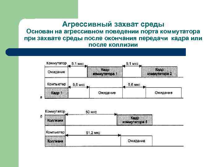 Агрессивный захват среды Основан на агрессивном поведении порта коммутатора при захвате среды после окончания