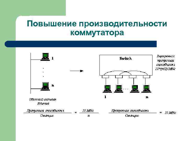 Повышение производительности коммутатора 