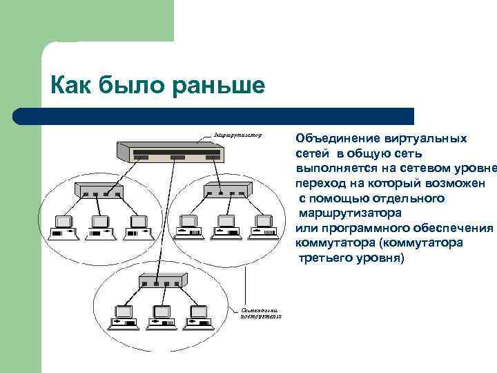 Как было раньше Объединение виртуальных сетей в общую сеть выполняется на сетевом уровне переход