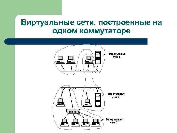 Виртуальные сети, построенные на одном коммутаторе 