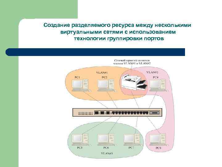 Создание разделяемого ресурса между несколькими виртуальными сетями с использованием технологии группировки портов 