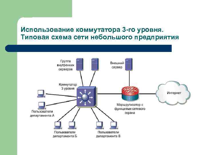 Использование коммутатора 3 -го уровня. Типовая схема сети небольшого предприятия 