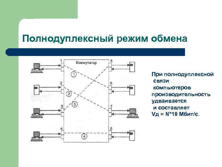 Режим обмена. Дуплексный и полудуплексный режим передачи данных. Дуплекс полудуплекс. Полнодуплексный режим это. Режим обмена дуплексный.