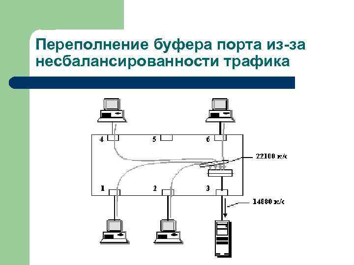 Переполнение буфера порта из-за несбалансированности трафика 