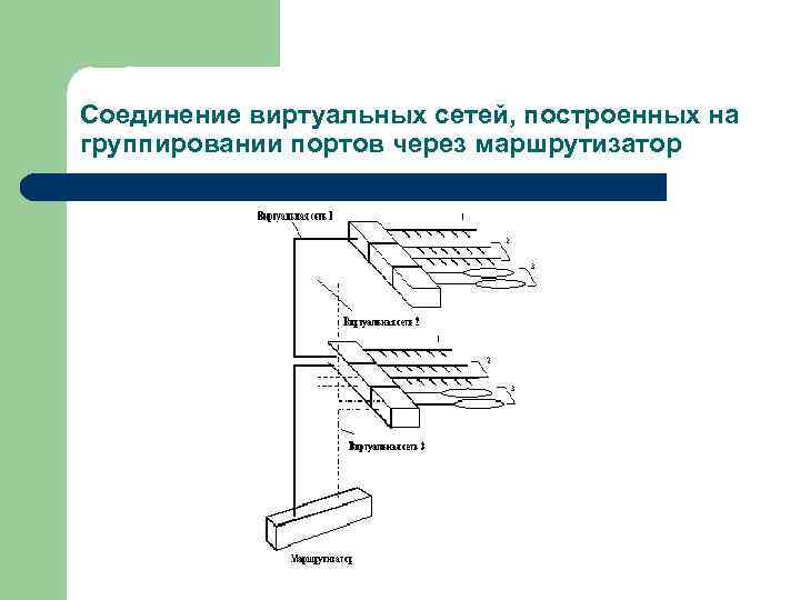 Соединение виртуальных сетей, построенных на группировании портов через маршрутизатор 