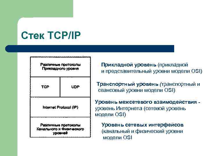 Стек TCP/IP Прикладной уровень (прикладной и представительный уровни модели OSI) Транспортный уровень (транспортный и