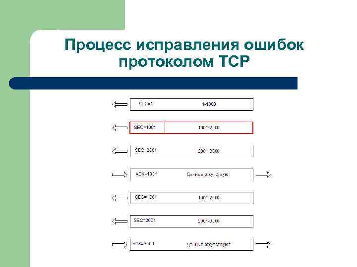 Процесс исправления ошибок протоколом TCP 