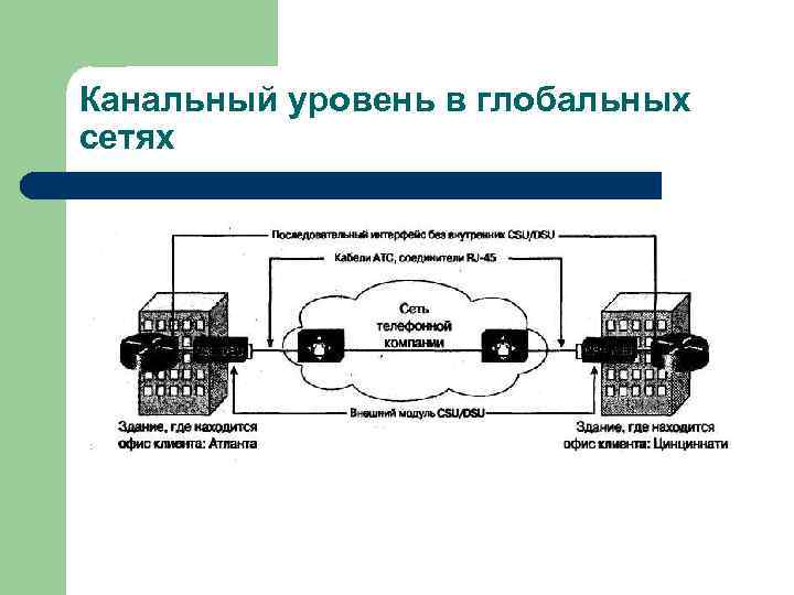 Канальный уровень связи