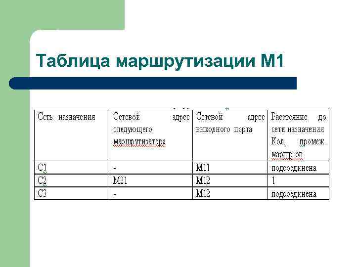 Таблица маршрутизации М 1 