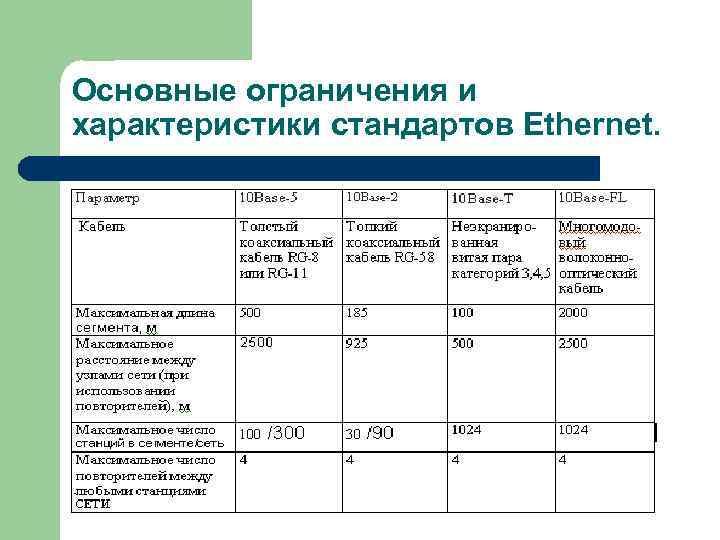 Основные ограничения и характеристики стандартов Ethernet. 