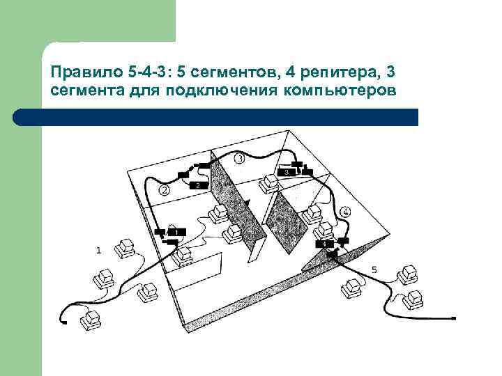 Правило 5 -4 -3: 5 сегментов, 4 репитера, 3 сегмента для подключения компьютеров 