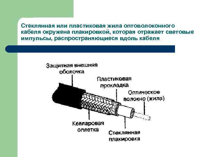 Стеклянная или пластиковая жила оптоволоконного кабеля окружена плакировкой, которая отражает световые импульсы, распространяющиеся вдоль