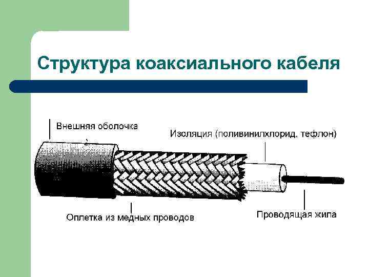 Структура коаксиального кабеля 