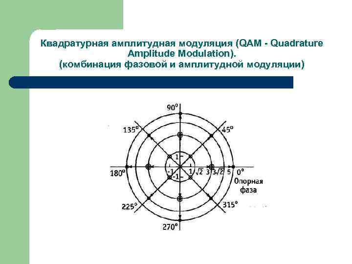 Квадратурная амплитудная модуляция (QAM - Quadrature Amplitude Modulation). (комбинация фазовой и амплитудной модуляции) 