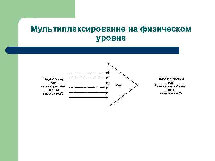 Мультиплексирование на физическом уровне 