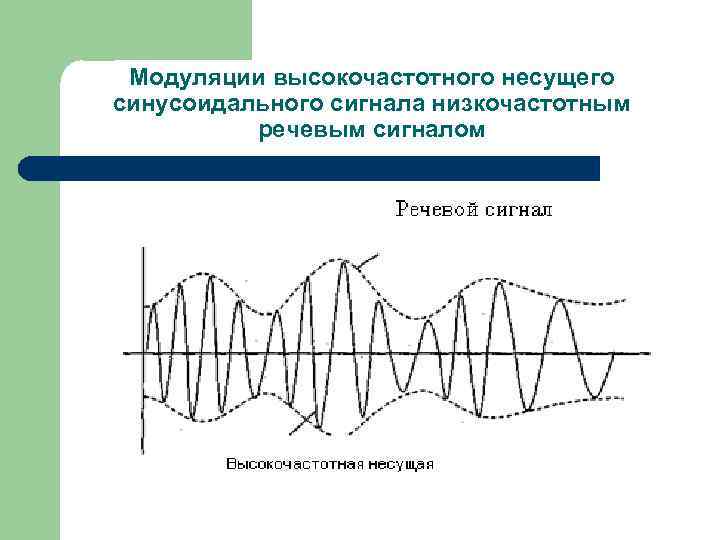 Модуляции высокочастотного несущего синусоидального сигнала низкочастотным речевым сигналом 