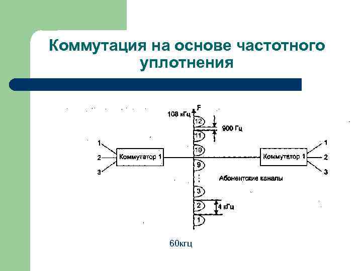 Коммутация на основе частотного уплотнения 60 кгц 