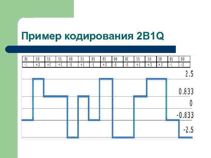 Пример кодирования 2 B 1 Q 