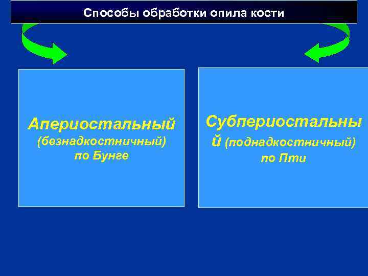 Способы обработки опила кости Апериостальный (безнадкостничный) по Бунге Субпериостальны й (поднадкостничный) по Пти 