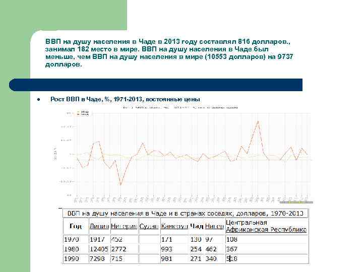 ВВП на душу населения в Чаде в 2013 году составлял 816 долларов. , занимал