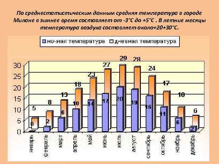 По среднестатистическим данным средняя температура в городе Милане в зимнее время составляет от -3°C