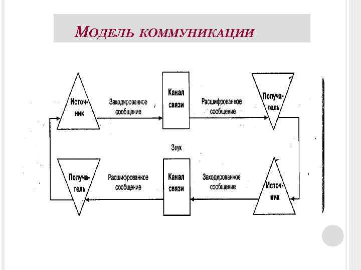 Выберите верную схему четырехмерной коммуникационной модели