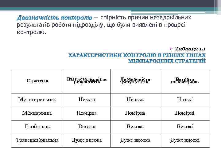 — спірність причин незадовільних результатів роботи підрозділу, що були виявлені в процесі контролю. Ø