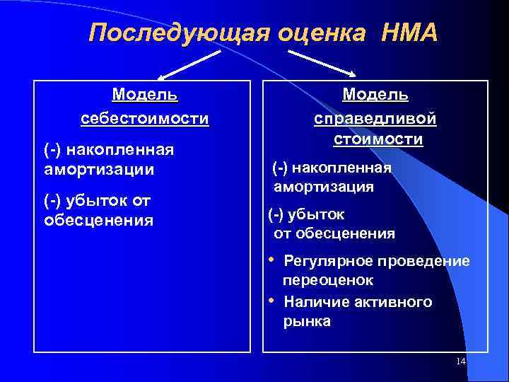 Последующая оценка НМА Модель себестоимости (-) накопленная амортизации (-) убыток от обесценения Модель справедливой