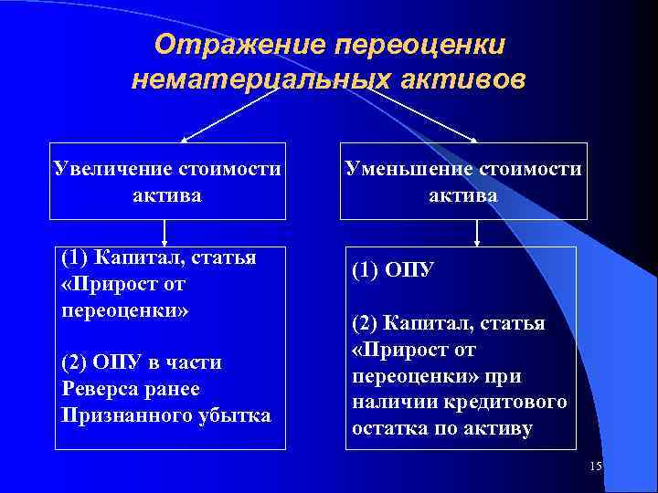 Изменение Стоимости Нематериальных Активов