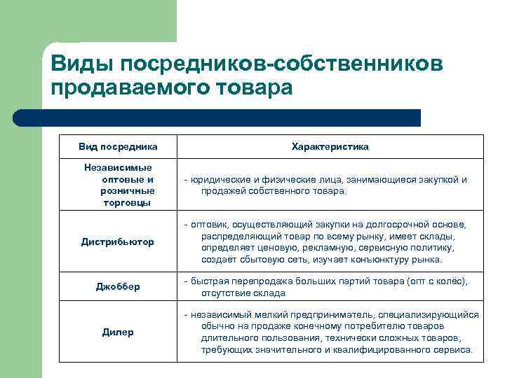 Типы посредников. Виды посредников-собственников продаваемого товара. Характеристика посредников. Типы торговых посредников в маркетинге. Виды оптовых посредников.