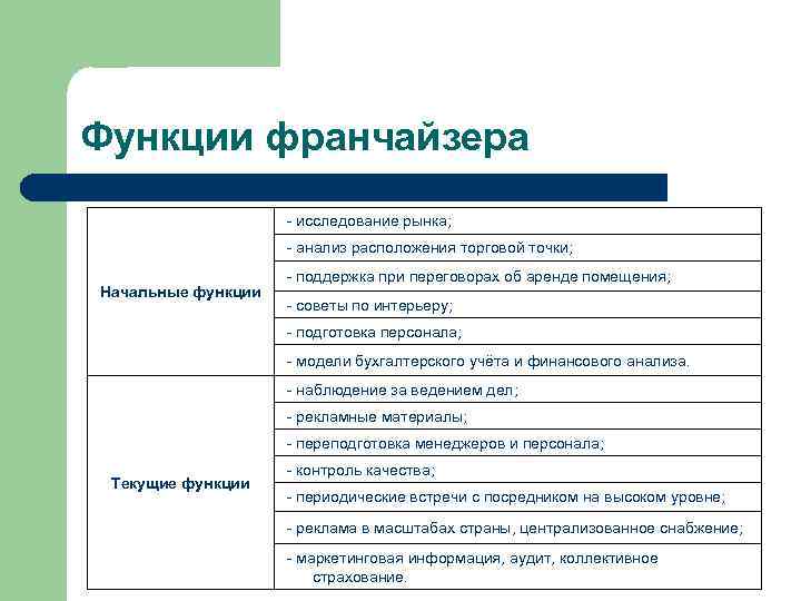 Функции франчайзера - исследование рынка; - анализ расположения торговой точки; Начальные функции - поддержка