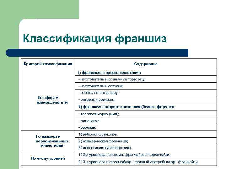 Классификация франшиз Критерий классификации Содержание 1) франшизы первого поколения: - изготовитель и розничный торговец;