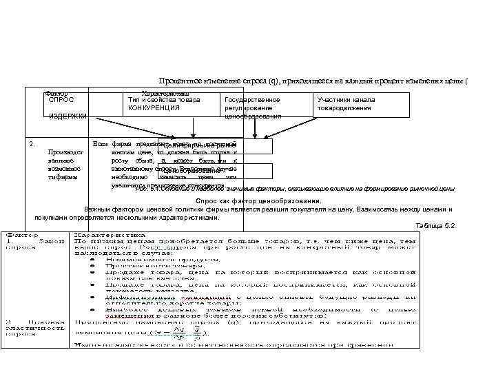 Процентное изменение спроса (q), приходящееся на каждый процент изменения цены ( Фактор СПРОС ИЗДЕРЖКИ