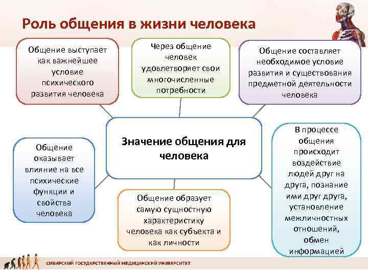 Роль общения в жизни человека презентация