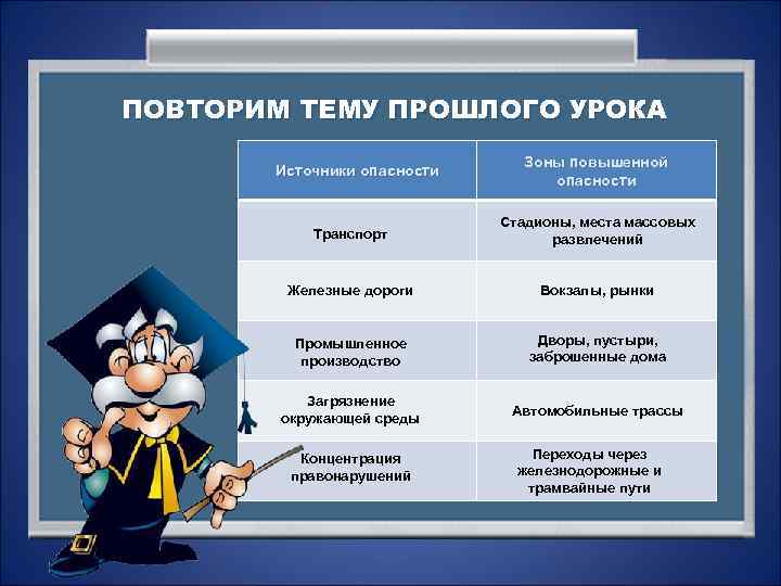 ПОВТОРИМ ТЕМУ ПРОШЛОГО УРОКА Источники опасности Зоны повышенной опасности Стадионы, Здравствуйте! места массовых развлечений