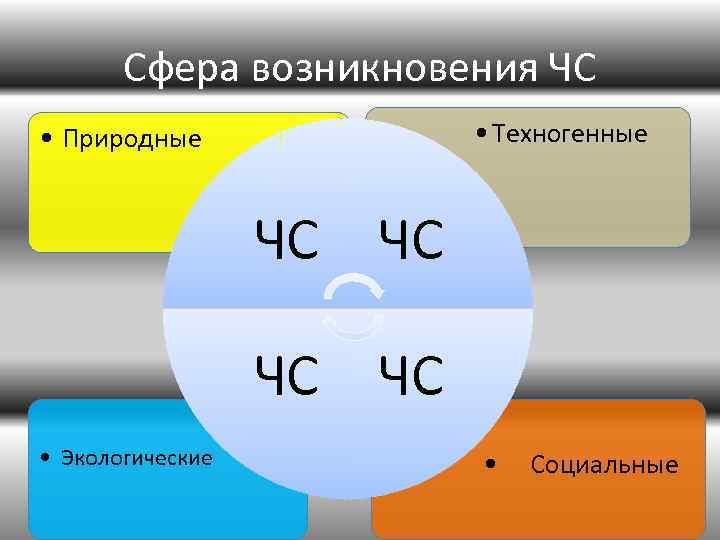 Сфера возникновения ЧС • Техногенные • Природные ЧС ЧС • Экологические • Социальные 