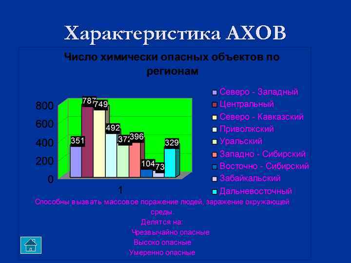 Характеристика АХОВ 