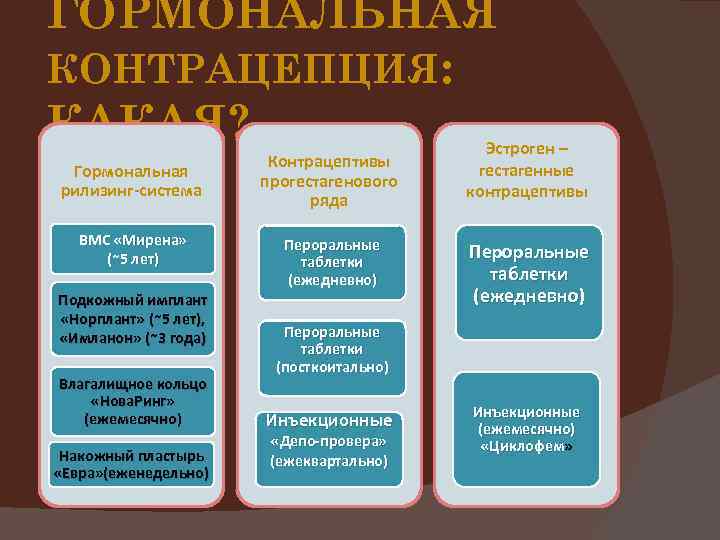 ГОРМОНАЛЬНАЯ КОНТРАЦЕПЦИЯ: КАКАЯ? Гормональная рилизинг-система ВМС «Мирена» (~5 лет) Подкожный имплант «Норплант» (~5 лет),