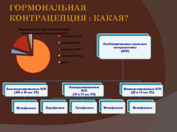 ГОРМОНАЛЬНАЯ КОНТРАЦЕПЦИЯ : КАКАЯ? Комбинированные оральные контрацептивы (КОК) Высокодозированные КОК (100 и 50 мкг